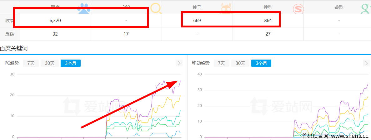 付出就有回报，阳光随笔网站恢复权重了