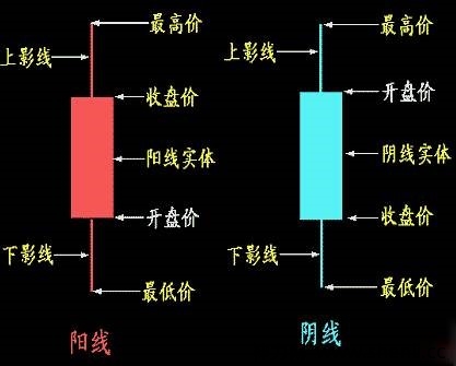数字货币交易所如何看k线图?虚拟货币k线图基本知识(合约交易必读)