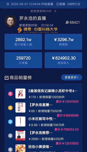 截止9点钟，罗永浩直播销售额3296.7万