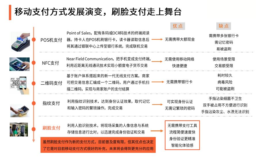 来势汹汹，商业效率将迎质变！刷脸支付势不可挡！