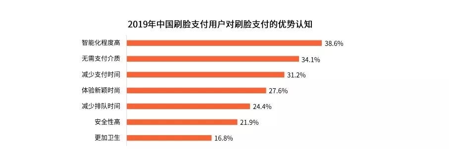 来势汹汹，商业效率将迎质变！刷脸支付势不可挡！