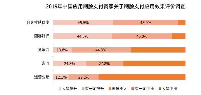 来势汹汹，商业效率将迎质变！刷脸支付势不可挡！