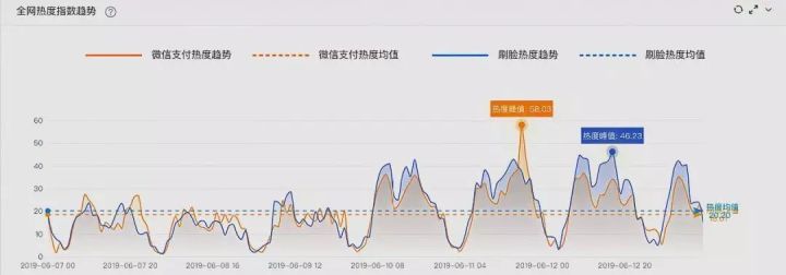 刷脸支付为什么这么火?这些数据给你答案!